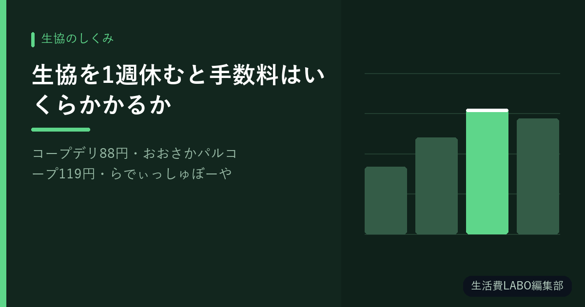 生協を1週休むと手数料はいくらかかるか【コープデリ88円・おおさかパルコープ119円・らでぃっしゅぼーやは0円】