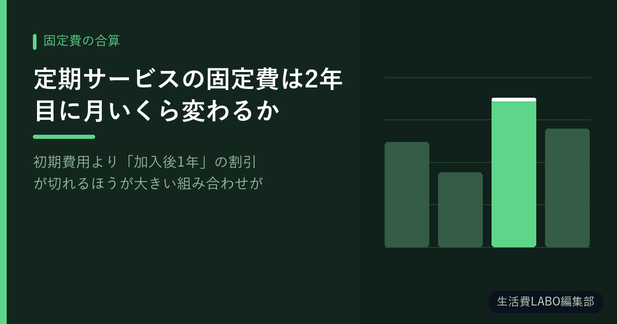 定期サービスの固定費は2年目に月いくら変わるか【初期費用より「加入後1年」の割引が切れるほうが大きい組み合わせがあります】