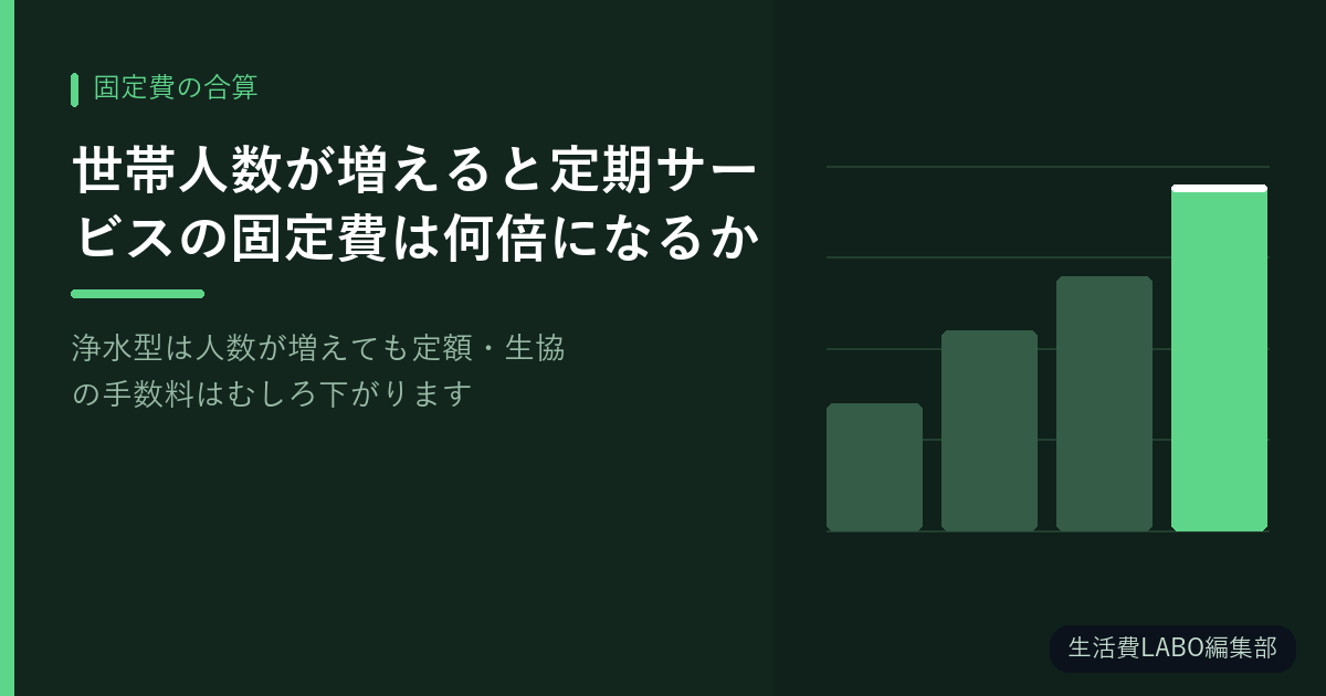 世帯人数が増えると定期サービスの固定費は何倍になるか【浄水型は人数が増えても定額・生協の手数料はむしろ下がります】