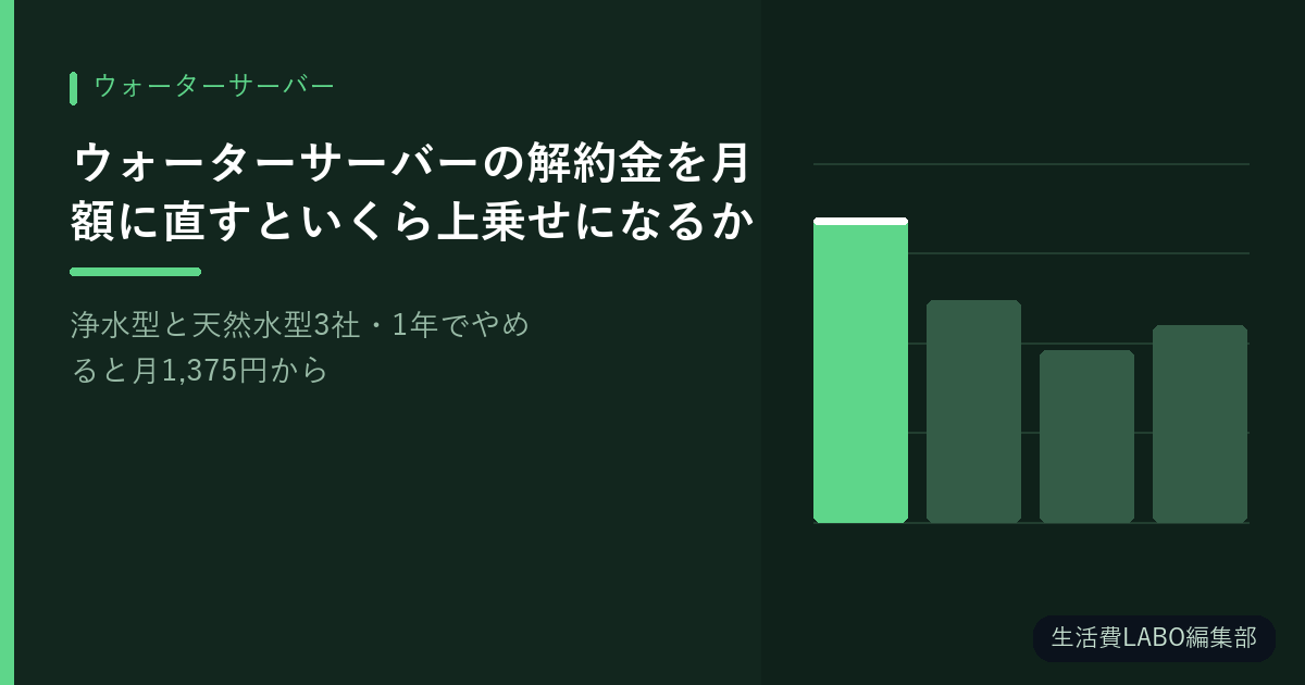ウォーターサーバーの解約金を月額に直すといくら上乗せになるか【浄水型と天然水型3社・1年でやめると月1,375円から3,333円】