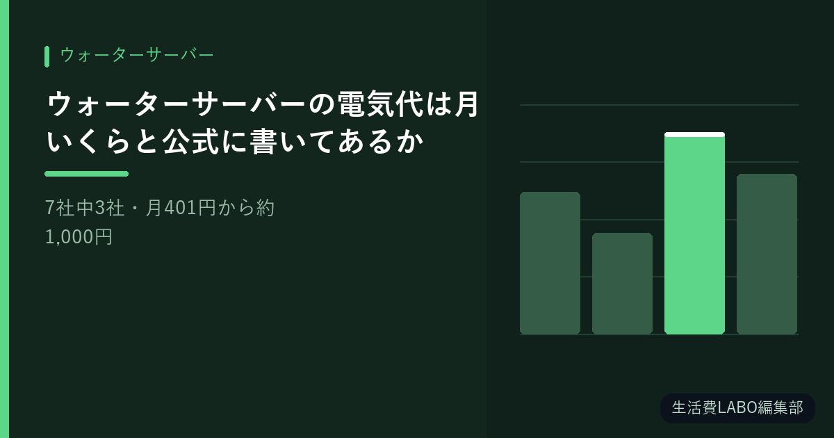 ウォーターサーバーの電気代は月いくらと公式に書いてあるか【7社中3社・月401円から約1,000円】