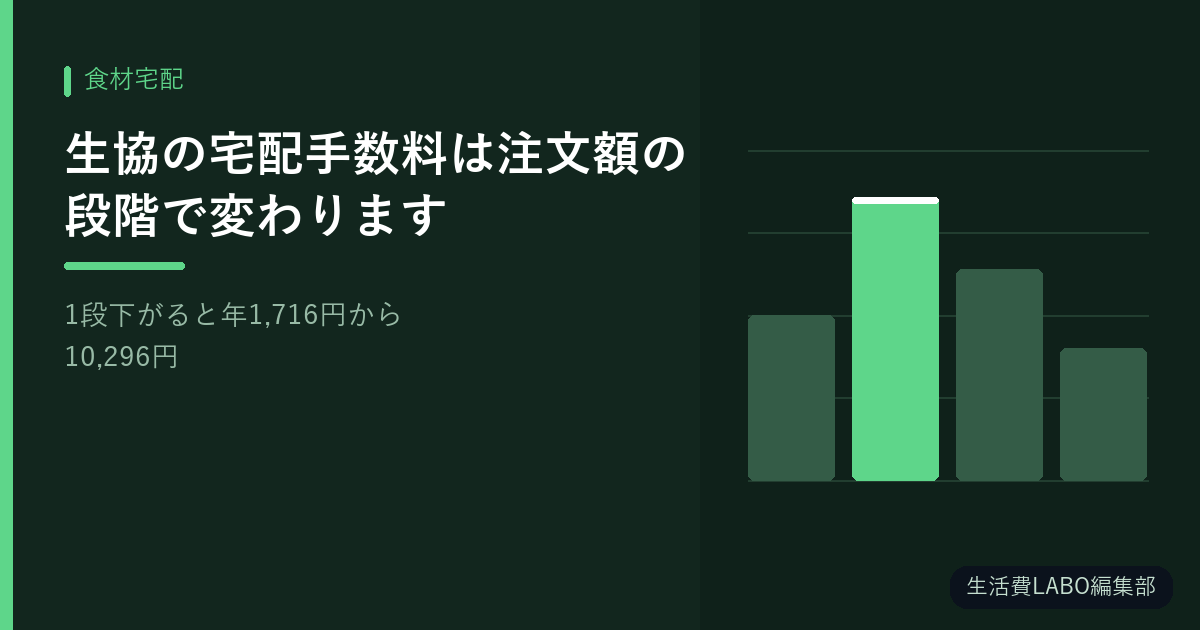 生協の宅配手数料は注文額の段階で変わります【1段下がると年1,716円から10,296円】