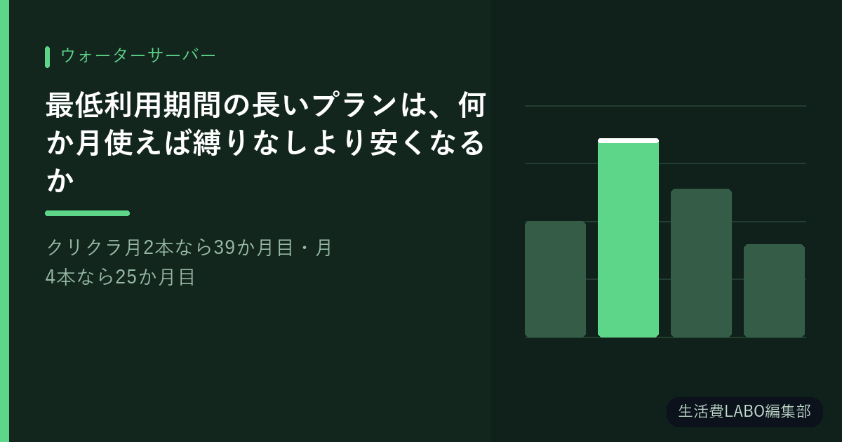 最低利用期間の長いプランは、何か月使えば縛りなしより安くなるか【クリクラ月2本なら39か月目・月4本なら25か月目】