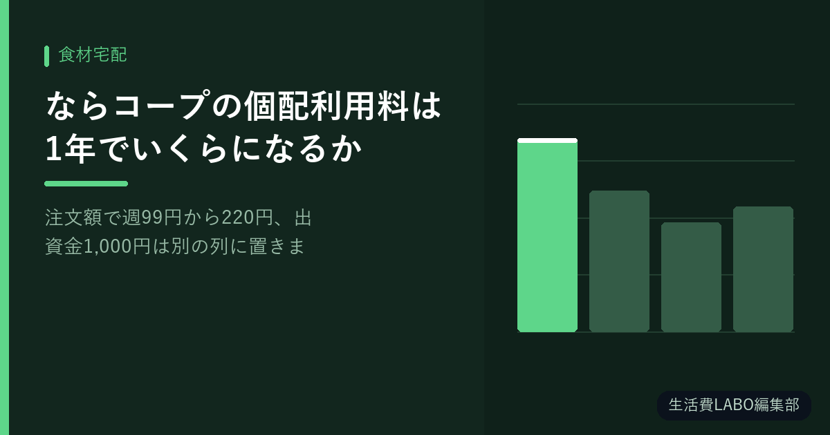 ならコープの個配利用料は1年でいくらになるか｜注文額で週99円から220円、出資金1,000円は別の列に置きます