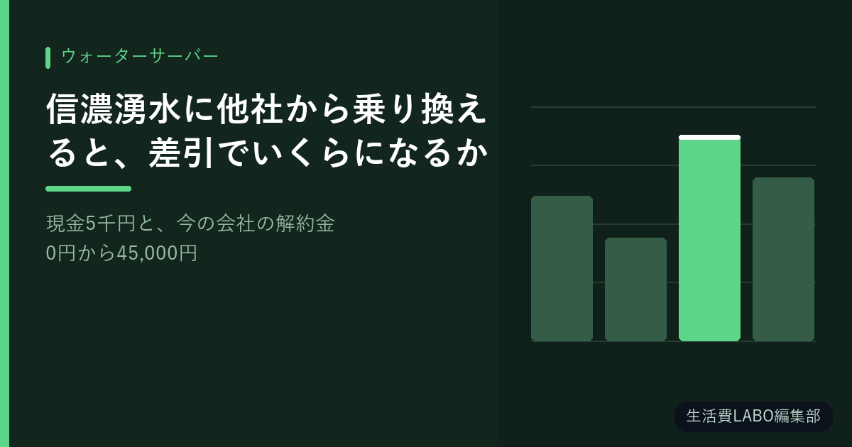 信濃湧水に他社から乗り換えると、差引でいくらになるか【現金5千円と、今の会社の解約金0円から45,000円】
